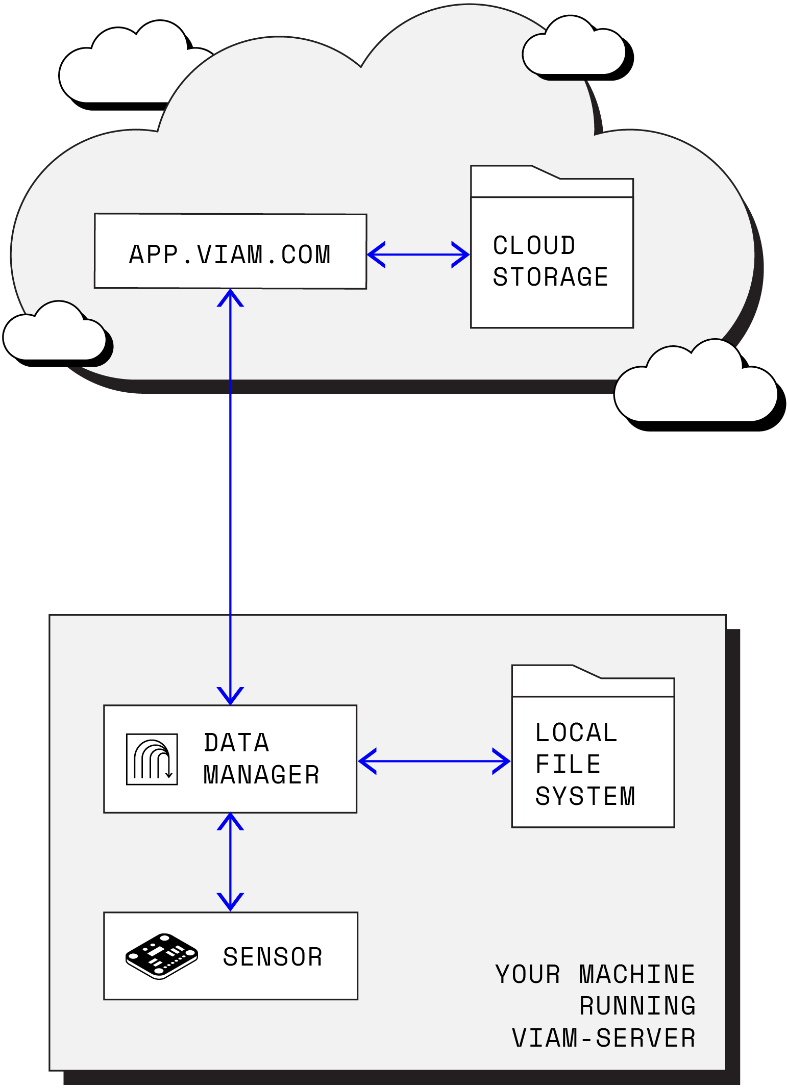 viam-server running on a board connected to a sensor. Data is temporarily stored on a local folder until it is synced to Viam.